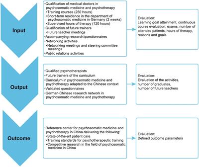 Training in psychosomatic medicine and psychotherapy for medical doctors in China: A field report